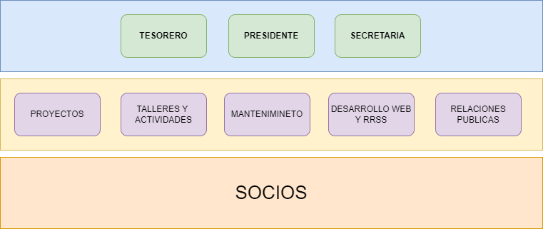 organigrama